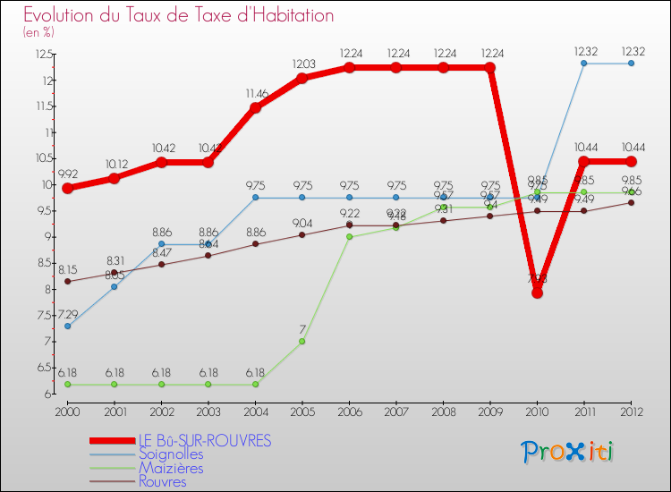 Evolution du taux de la taxe d'habitation pour LE Bû-SUR-ROUVRES et les communes proches Comparaison des taux de la taxe d'habitation pour LE Bû-SUR-ROUVRES et les communes voisines