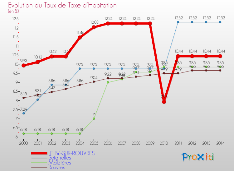 Evolution du taux de la taxe d'habitation pour LE Bû-SUR-ROUVRES et les communes proches de 2000 à 2014 Comparaison des taux de la taxe d'habitation pour LE Bû-SUR-ROUVRES et les communes voisines de 2000 à 2014