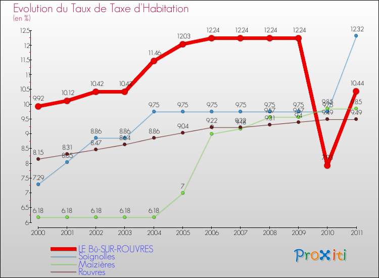 Evolution du taux de la taxe d'habitation pour LE Bû-SUR-ROUVRES et les communes proches Comparaison des taux de la taxe d'habitation pour LE Bû-SUR-ROUVRES et les communes voisines