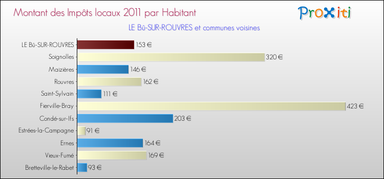 Montant des impôts locaux par Habitant pour LE Bû-SUR-ROUVRES et les communes proches Comparaison des impôts locaux par habitant pour LE Bû-SUR-ROUVRES et les communes voisines