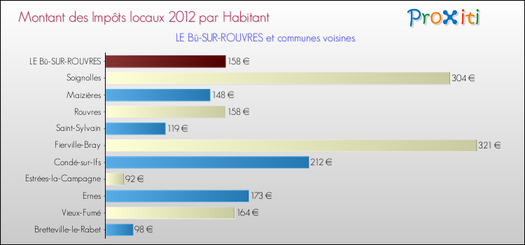 Montant des impôts locaux par Habitant pour LE Bû-SUR-ROUVRES et les communes proches Comparaison des impôts locaux par habitant pour LE Bû-SUR-ROUVRES et les communes voisines