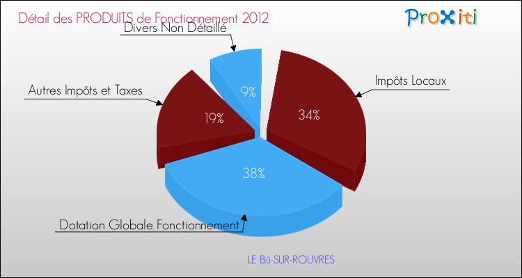 Décomposition du Budget de Fonctionnement 2012 de la commune de LE Bû-SUR-ROUVRES Budget de Fonctionnement 2012 pour la commune de LE Bû-SUR-ROUVRES