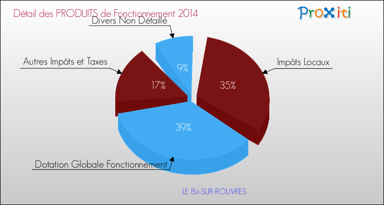 Décomposition du Budget de Fonctionnement 2014 de la commune de LE Bû-SUR-ROUVRES Budget de Fonctionnement 2014 pour la commune de LE Bû-SUR-ROUVRES