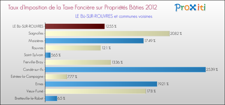Taux d'imposition de la taxe foncière sur le bati 2012 pour LE Bû-SUR-ROUVRES et les communes proches Comparaison des taux d'imposition de la taxe foncière sur le bati 2012 pour LE Bû-SUR-ROUVRES et les communes voisines