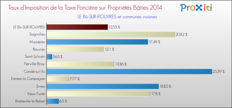 Taux d'imposition de la taxe foncière sur le bati 2014 pour LE Bû-SUR-ROUVRES et les communes proches Comparaison des taux d'imposition de la taxe foncière sur le bati 2014 pour LE Bû-SUR-ROUVRES et les communes voisines