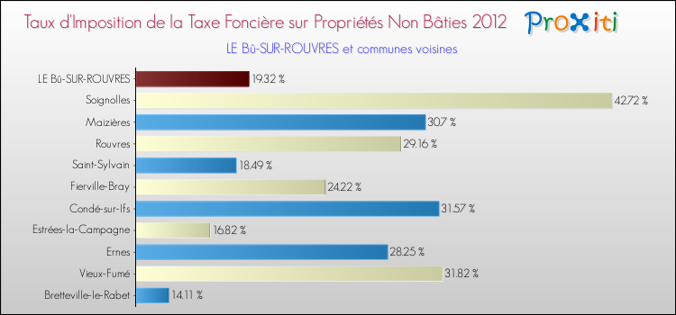 Taux d'imposition de la taxe foncière sur les immeubles et terrains non batis 2012 pour LE Bû-SUR-ROUVRES et les communes proches Comparaison des taux d'imposition de la taxe foncière sur les immeubles et terrains non batis 2012 pour LE Bû-SUR-ROUVRES et les communes voisines