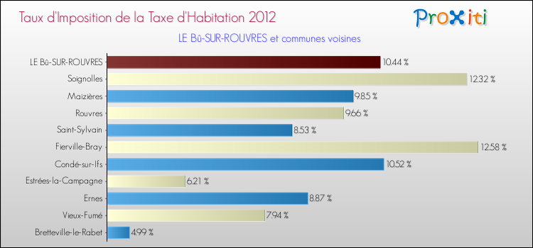 Taux d'imposition de la taxe d'habitation 2012 pour LE Bû-SUR-ROUVRES et les communes proches Comparaison des taux d'imposition de la taxe d'habitation 2012 pour LE Bû-SUR-ROUVRES et les communes voisines