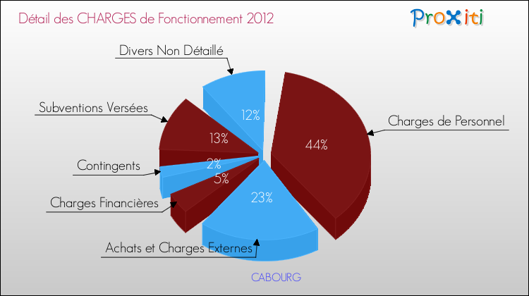 Décomposition des Charges de Fonctionnement 2012 de la commune de CABOURG Charges de Fonctionnement 2012 pour la commune de CABOURG