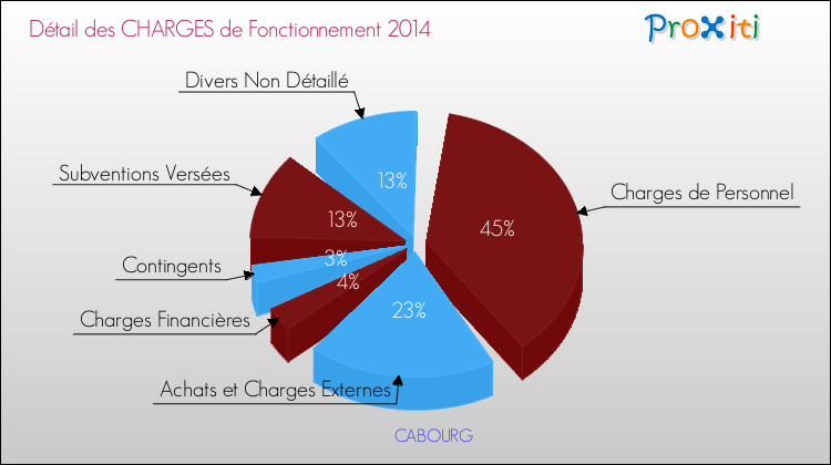 Décomposition des Charges de Fonctionnement 2014 de la commune de CABOURG Charges de Fonctionnement 2014 pour la commune de CABOURG