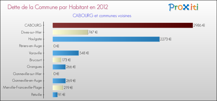 Dette par habitant de la commune en 2012 pour CABOURG et les communes proches Comparaison de la dette par habitant de la commune en 2012 pour CABOURG et les communes voisines