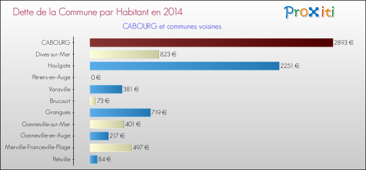 Dette par habitant de la commune en 2014 pour CABOURG et les communes proches Comparaison de la dette par habitant de la commune en 2014 pour CABOURG et les communes voisines