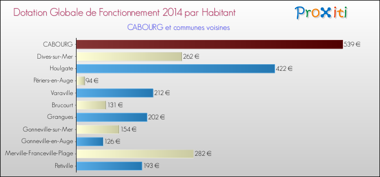 Montant des dotations globales de fonctionnement DGF par Habitant pour CABOURG et les communes proches en 2014. Comparaison des des dotations globales de fonctionnement DGF par habitant pour CABOURG et les communes voisines en 2014.