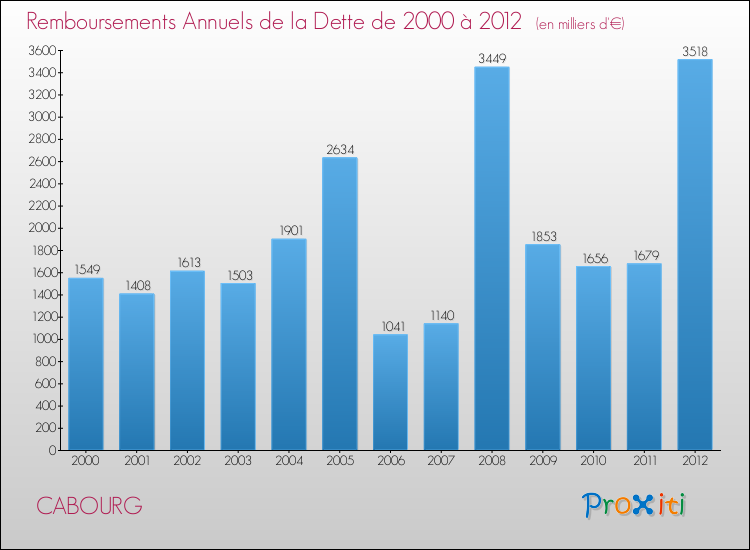 Evolution de l'annuité de la dette pour la commune de CABOURG de 2000 à 2012 Annuités de la dette pour CABOURG de 2000 à 2012