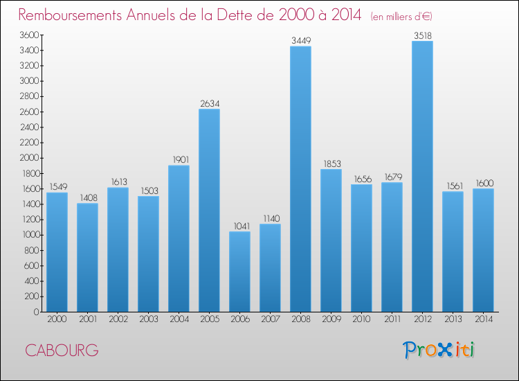 Evolution de l'annuité de la dette pour la commune de CABOURG de 2000 à 2014 Annuités de la dette pour CABOURG de 2000 à 2014