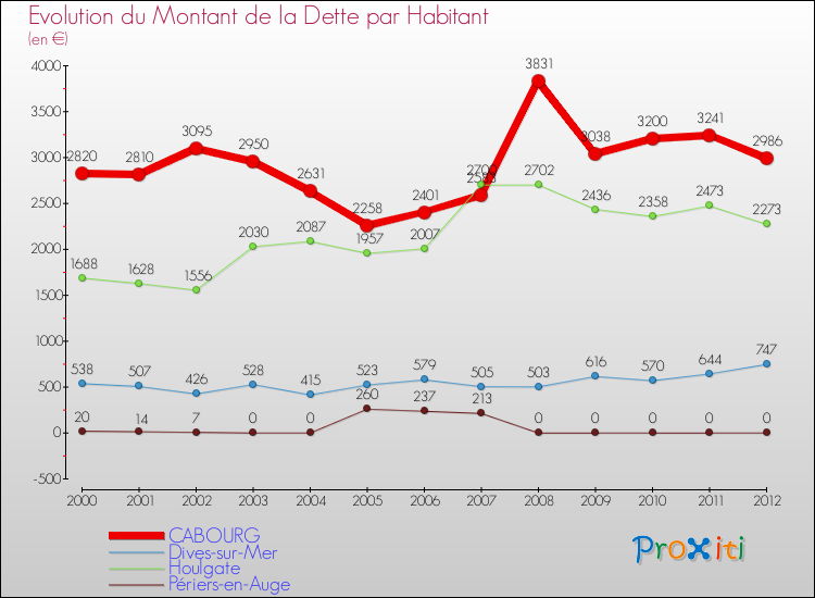 Evolution de la dette par habitant pour la commune de CABOURG et les communes proches de 2000 à 2012 Comparaison de la dette par habitant pour CABOURG et les communes voisines de 2000 à 2012