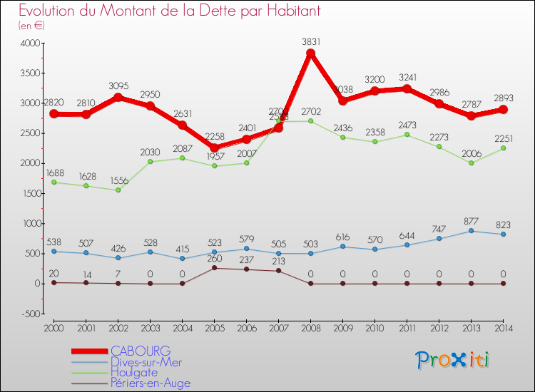 Evolution de la dette par habitant pour la commune de CABOURG et les communes proches de 2000 à 2014 Comparaison de la dette par habitant pour CABOURG et les communes voisines de 2000 à 2014