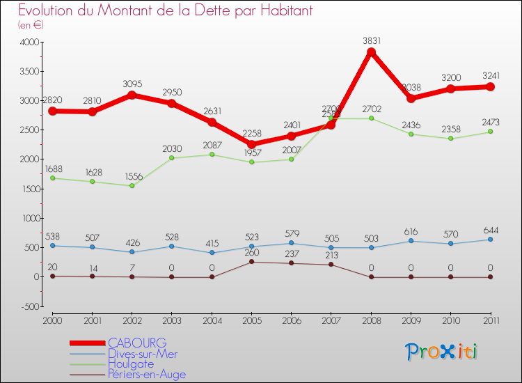 Evolution de la dette par habitant pour la commune de CABOURG et les communes proches Comparaison de la dette par habitant pour CABOURG et les communes voisines