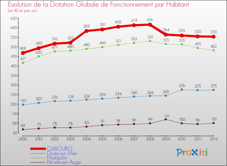 Evolution et montant de la dotation globale de fonctionnement par Habitant pour CABOURG et les communes proches Comparaison des dotations globales de fonctionnement par habitant pour CABOURG et les communes voisines