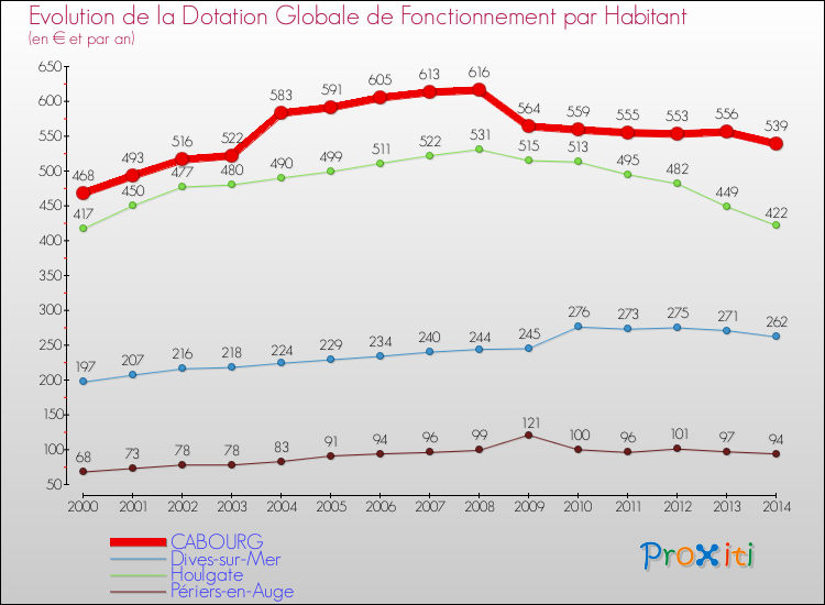 Evolution et montant de la dotation globale de fonctionnement par Habitant pour CABOURG et les communes proches de 2000 à 2014. Comparaison des dotations globales de fonctionnement par habitant pour CABOURG et les communes voisines de 2000 à 2014.