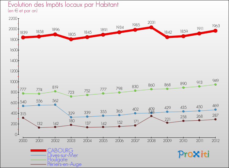 Evolution et montant des impôts locaux par Habitant pour CABOURG et les communes proches Comparaison des impôts locaux par habitant pour CABOURG et les communes voisines
