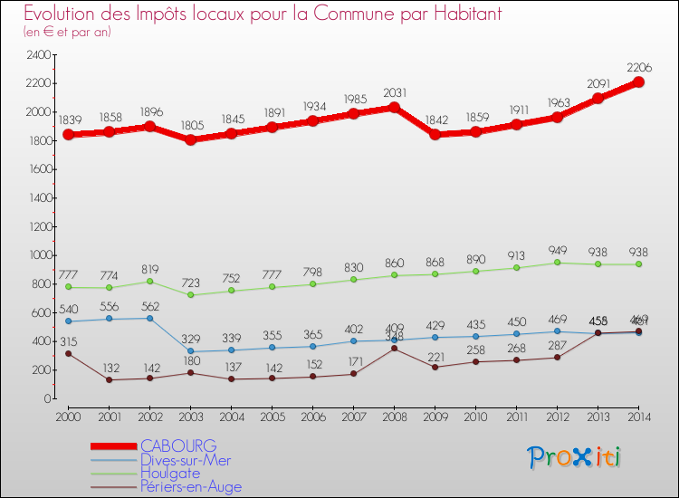 Evolution et montant des impôts locaux par Habitant pour CABOURG et les communes proches de 2000 à 2014 Comparaison des impôts locaux par habitant pour CABOURG et les communes voisines de 2000 à 2014