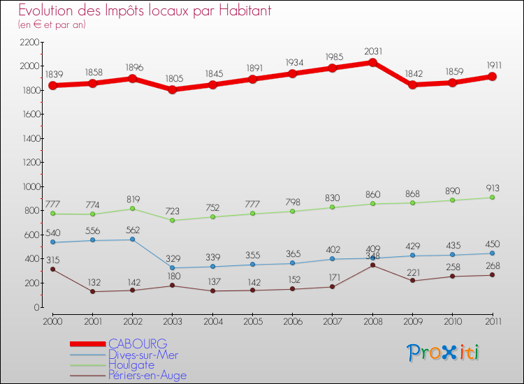 Evolution et montant des impôts locaux par Habitant pour CABOURG et les communes proches Comparaison des impôts locaux par habitant pour CABOURG et les communes voisines