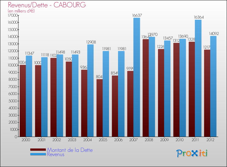 Evolution comparée de la dette et des revenus pour la commune de CABOURG de 2000 à 2012 Comparaison de la dette et des revenus pour CABOURG de 2000 à 2012