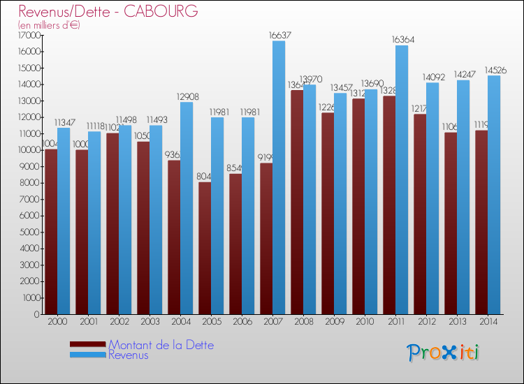 Evolution comparée de la dette et des revenus pour la commune de CABOURG de 2000 à 2014 Comparaison de la dette et des revenus pour CABOURG de 2000 à 2014