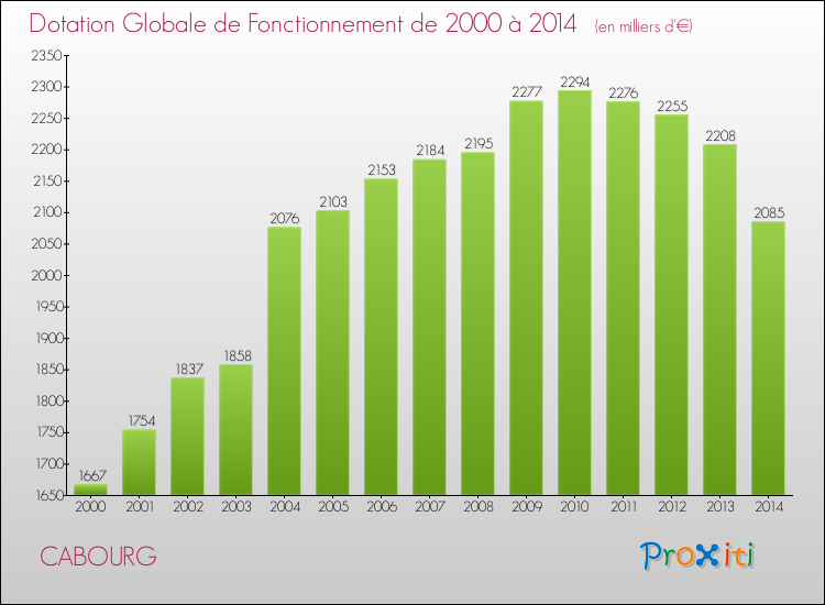 Evolution du montant de la Dotation Globale de Fonctionnement pour la commune de CABOURG de 2000 à 2014 Evolution du montant de la Dotation Globale de Fonctionnement pour CABOURG de 2000 à 2014
