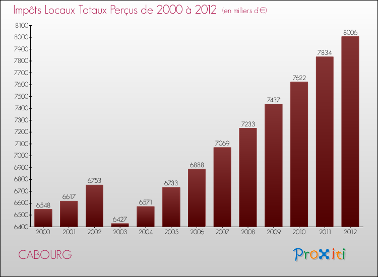 Evolution des Impôts Locaux pour la commune de CABOURG de 2000 à 2012 Evolution des Impôts Locaux pour CABOURG de 2000 à 2012