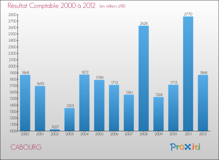 Evolution du résultat comptable pour la commune de CABOURG de 2000 à 2012 Evolution du résultat comptable pour CABOURG de 2000 à 2012