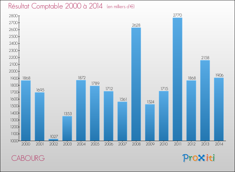 Evolution du résultat comptable pour la commune de CABOURG de 2000 à 2014 Evolution du résultat comptable pour CABOURG de 2000 à 2014