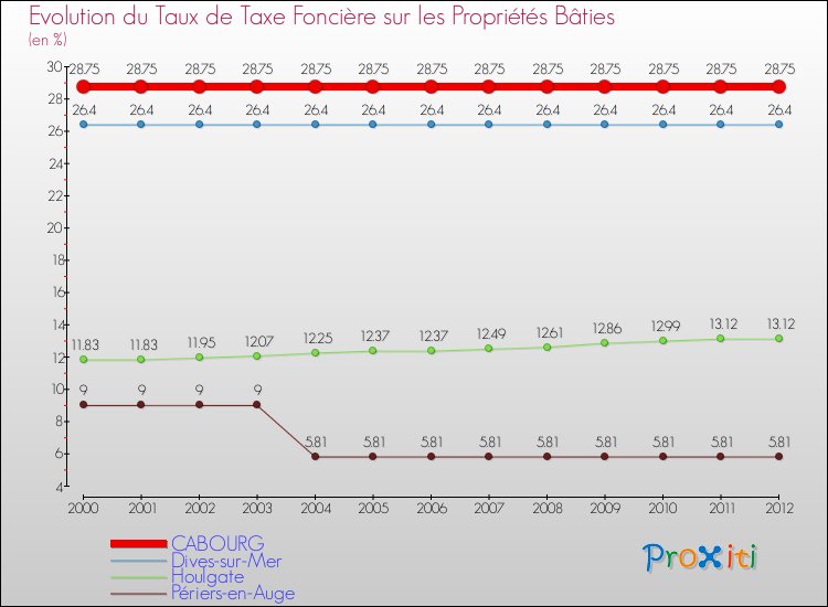 Evolution du taux de la taxe foncière sur le bati pour CABOURG et les communes proches de 2000 à 2012 Comparaison des taux de taxe foncière sur le bati pour CABOURG et les communes voisines de 2000 à 2012