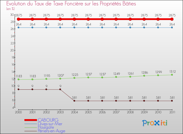 Evolution du taux de la taxe foncière sur le bati pour CABOURG et les communes proches Comparaison des taux de taxe foncière sur le bati pour CABOURG et les communes voisines