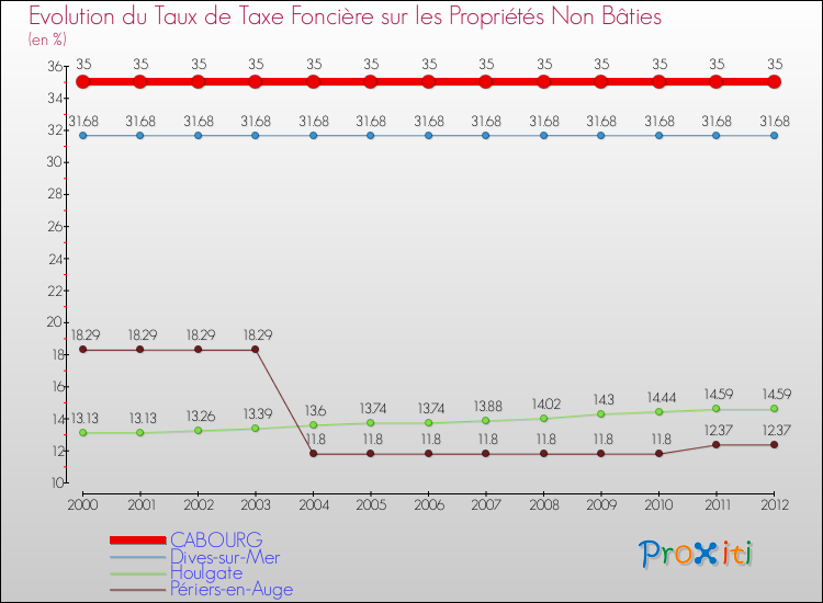 Evolution du taux de la taxe foncière sur les immeubles et terrains non batis pour CABOURG et les communes proches de 2000 à 2012 Comparaison des taux de la taxe foncière sur les immeubles et terrains non batis pour CABOURG et les communes voisines de 2000 à 2012