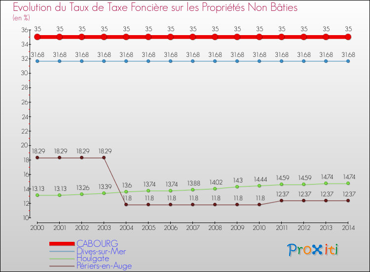 Evolution du taux de la taxe foncière sur les immeubles et terrains non batis pour CABOURG et les communes proches de 2000 à 2014 Comparaison des taux de la taxe foncière sur les immeubles et terrains non batis pour CABOURG et les communes voisines de 2000 à 2014