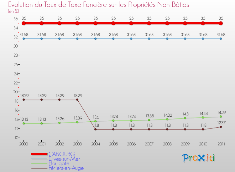 Evolution du taux de la taxe foncière sur les immeubles et terrains non batis pour CABOURG et les communes proches Comparaison des taux de la taxe foncière sur les immeubles et terrains non batis pour CABOURG et les communes voisines
