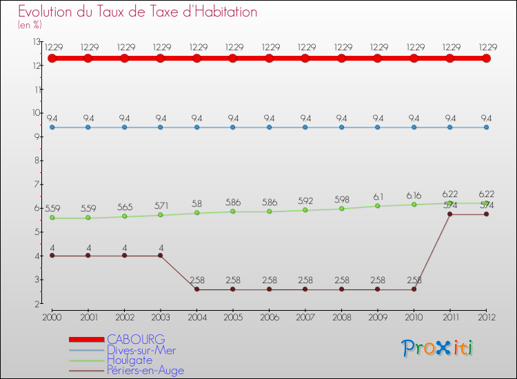 Evolution du taux de la taxe d'habitation pour CABOURG et les communes proches Comparaison des taux de la taxe d'habitation pour CABOURG et les communes voisines