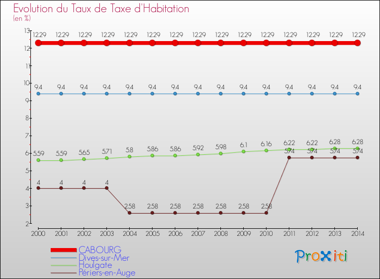 Evolution du taux de la taxe d'habitation pour CABOURG et les communes proches de 2000 à 2014 Comparaison des taux de la taxe d'habitation pour CABOURG et les communes voisines de 2000 à 2014