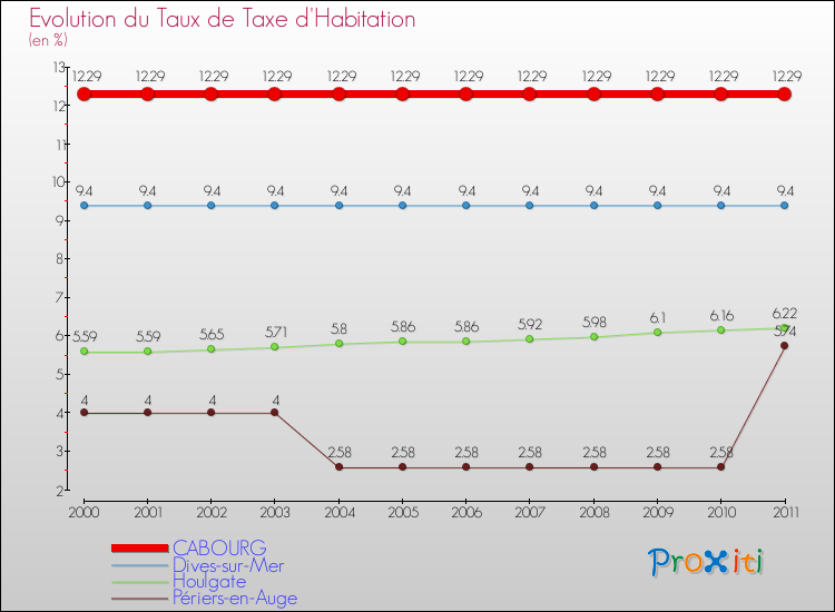Evolution du taux de la taxe d'habitation pour CABOURG et les communes proches Comparaison des taux de la taxe d'habitation pour CABOURG et les communes voisines