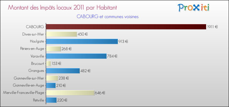 Montant des impôts locaux par Habitant pour CABOURG et les communes proches Comparaison des impôts locaux par habitant pour CABOURG et les communes voisines