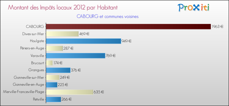 Montant des impôts locaux par Habitant pour CABOURG et les communes proches Comparaison des impôts locaux par habitant pour CABOURG et les communes voisines