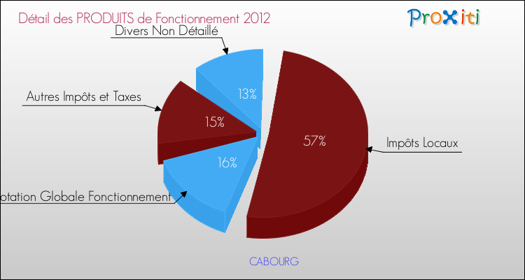 Décomposition du Budget de Fonctionnement 2012 de la commune de CABOURG Budget de Fonctionnement 2012 pour la commune de CABOURG