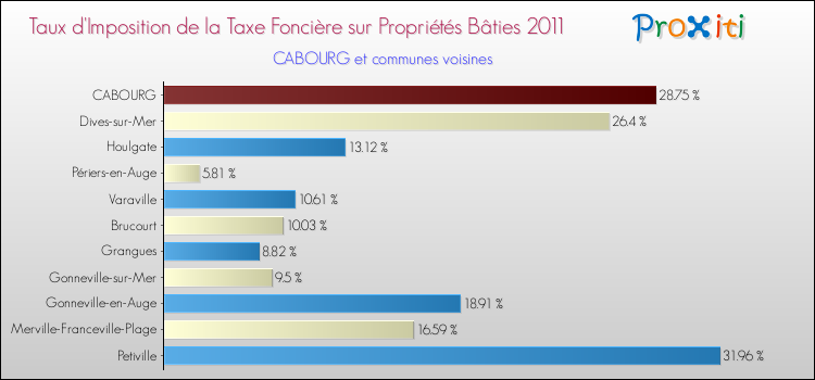 Taux d'imposition de la taxe foncière sur le bati 2011 pour CABOURG et les communes proches Comparaison des taux d'imposition de la taxe foncière sur le bati 2011 pour CABOURG et les communes voisines