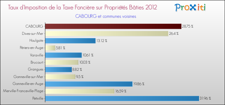 Taux d'imposition de la taxe foncière sur le bati 2012 pour CABOURG et les communes proches Comparaison des taux d'imposition de la taxe foncière sur le bati 2012 pour CABOURG et les communes voisines