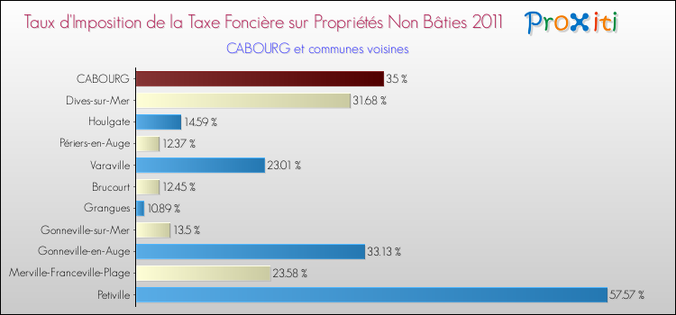 Taux d'imposition de la taxe foncière sur les immeubles et terrains non batis 2011 pour CABOURG et les communes proches Comparaison des taux d'imposition de la taxe foncière sur les immeubles et terrains non batis 2011 pour CABOURG et les communes voisines