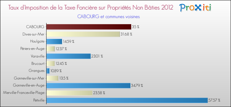 Taux d'imposition de la taxe foncière sur les immeubles et terrains non batis 2012 pour CABOURG et les communes proches Comparaison des taux d'imposition de la taxe foncière sur les immeubles et terrains non batis 2012 pour CABOURG et les communes voisines