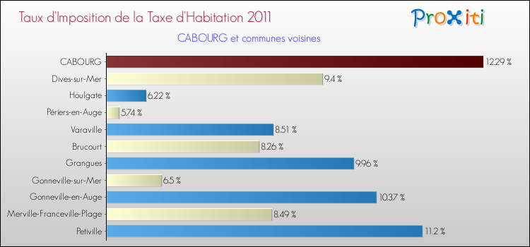 Taux d'imposition de la taxe d'habitation 2011 pour CABOURG et les communes proches Comparaison des taux d'imposition de la taxe d'habitation 2011 pour CABOURG et les communes voisines