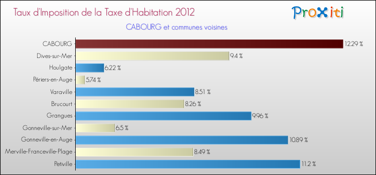 Taux d'imposition de la taxe d'habitation 2012 pour CABOURG et les communes proches Comparaison des taux d'imposition de la taxe d'habitation 2012 pour CABOURG et les communes voisines