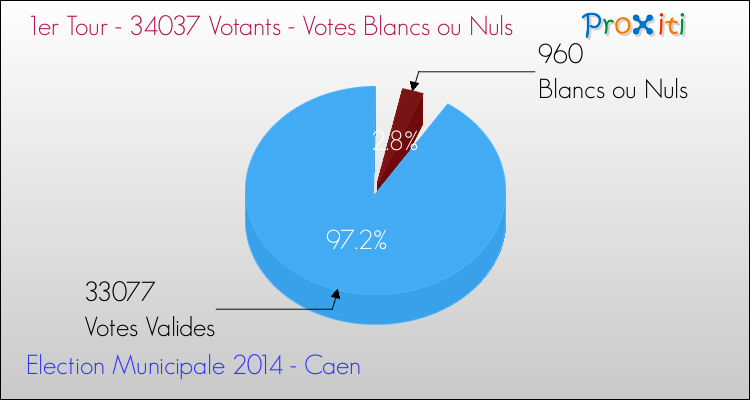 Elections Municipales 2014 - Votes blancs ou nuls au 1er Tour pour la commune de Caen